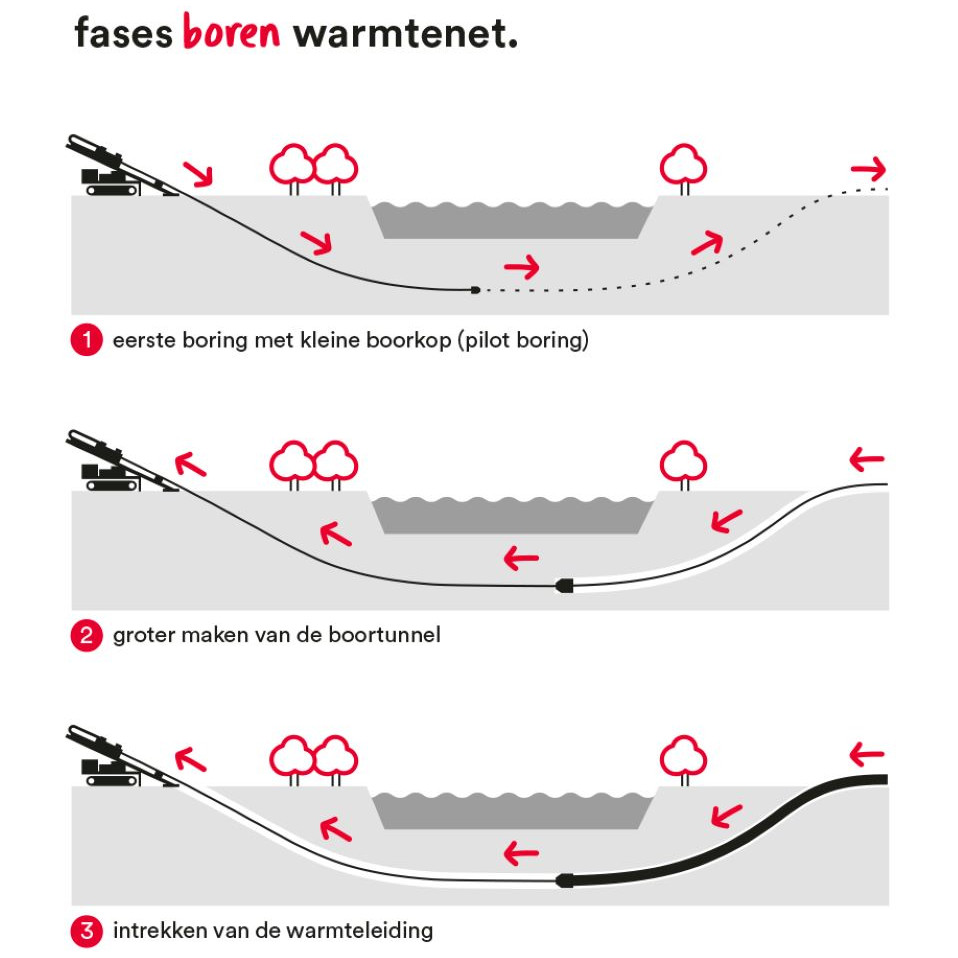 illustratie fases boren warmtenet