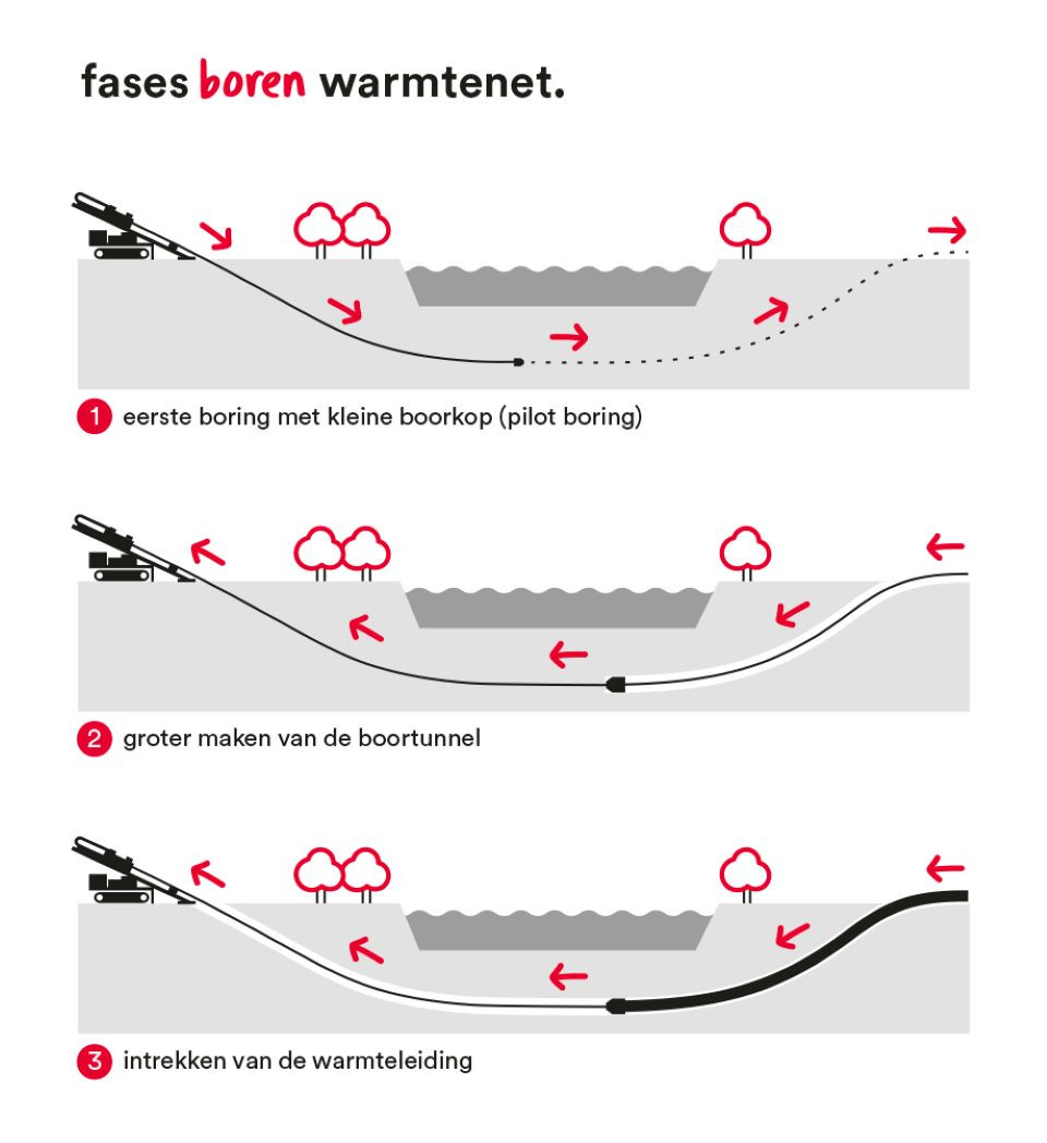 illustratie fases boren warmtenet